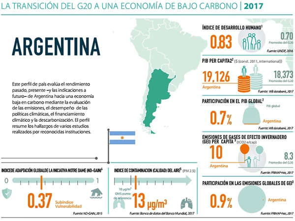 Baja performance climática de la Argentina, según un informe internacional