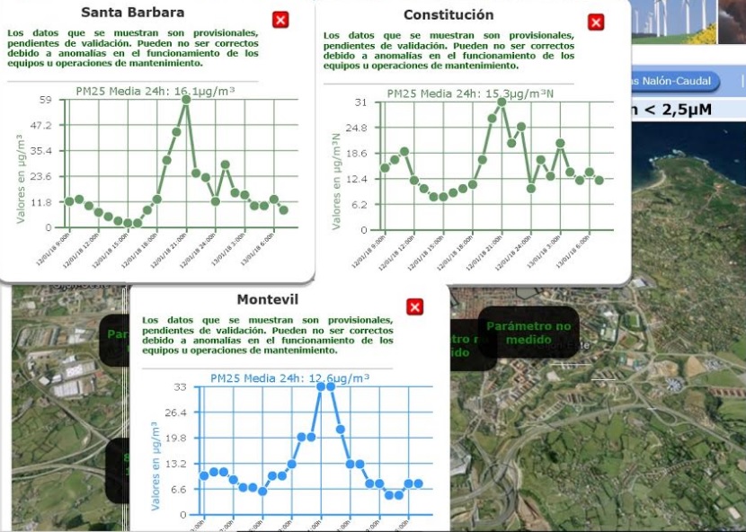 Se dispara la contaminación en Gijón un 560%