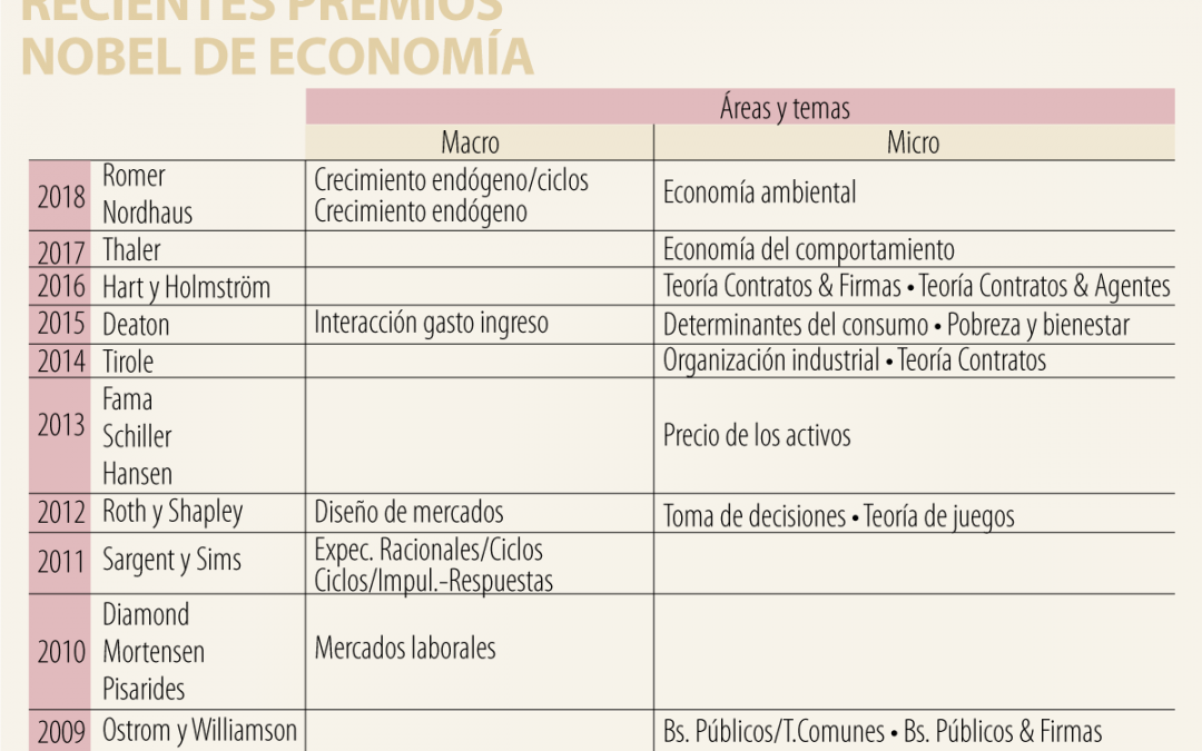 Premios Nobel de Economía 2018: innovación, tecnología y ambiente