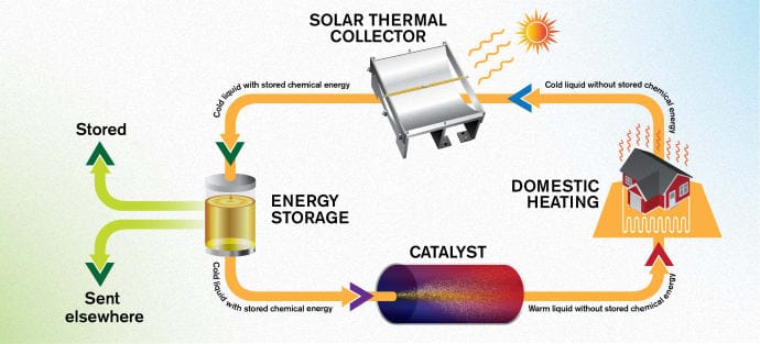 Desarrollan combustible líquido que puede almacenar energía solar durante 18 años