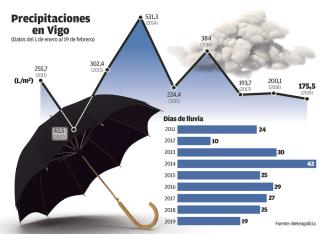 Vigo inicia el 2019 como el más seco