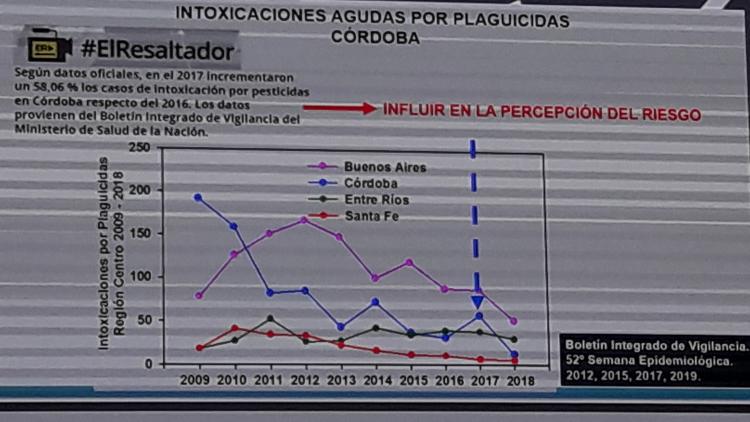 Intoxicaciones por plaguicidas cayeron en Córdoba