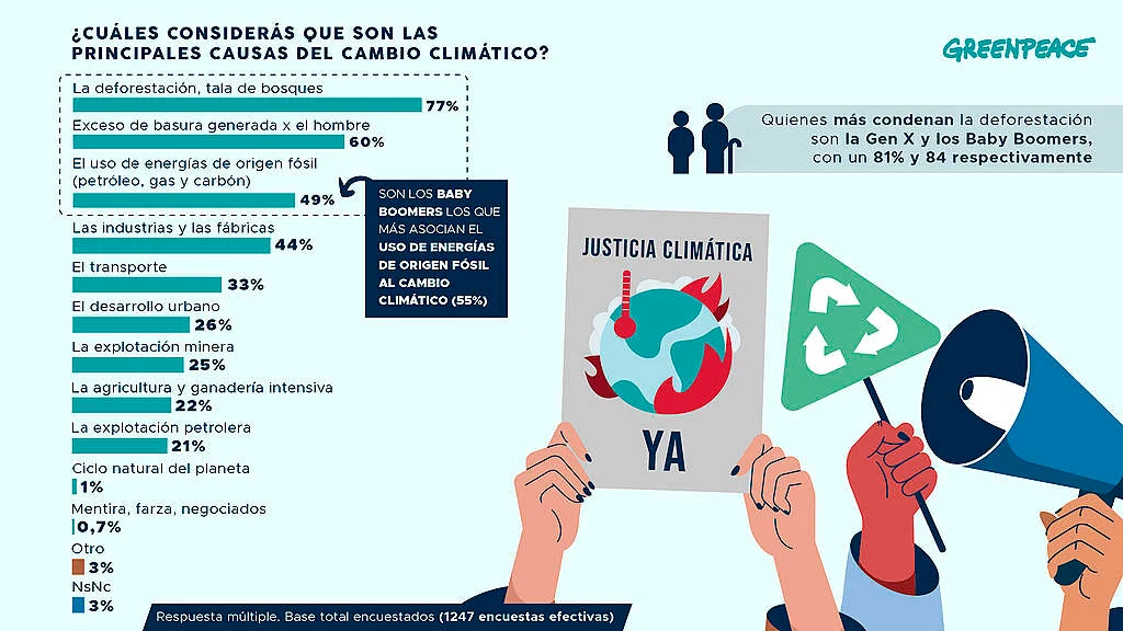 Encuestados creen que el cambio climático impacta en la Argentina